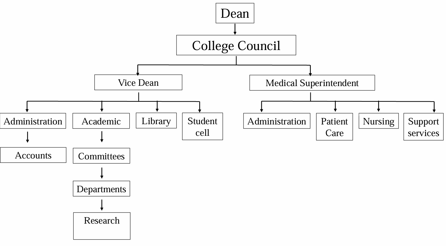 Organogram Image